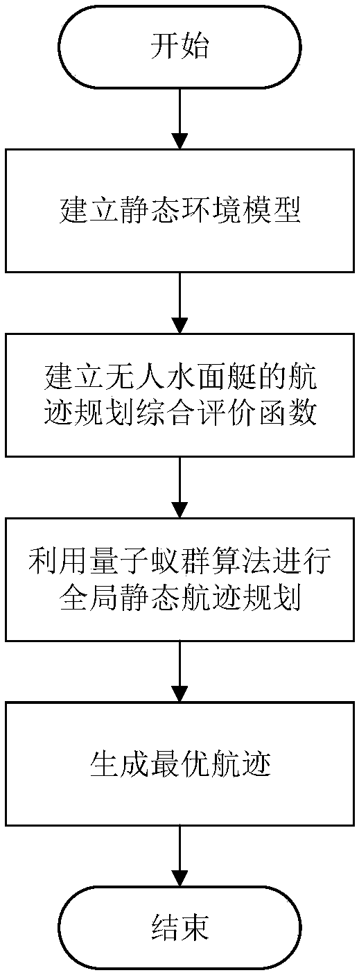 Quantum ant colony algorithm-based unmanned surface vehicle navigation path planning method