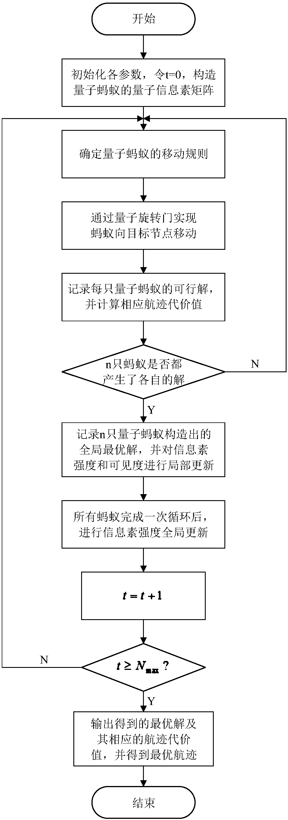 Quantum ant colony algorithm-based unmanned surface vehicle navigation path planning method