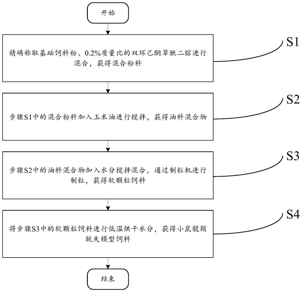 Mouse myelin depletion model feed and preparation method and application thereof