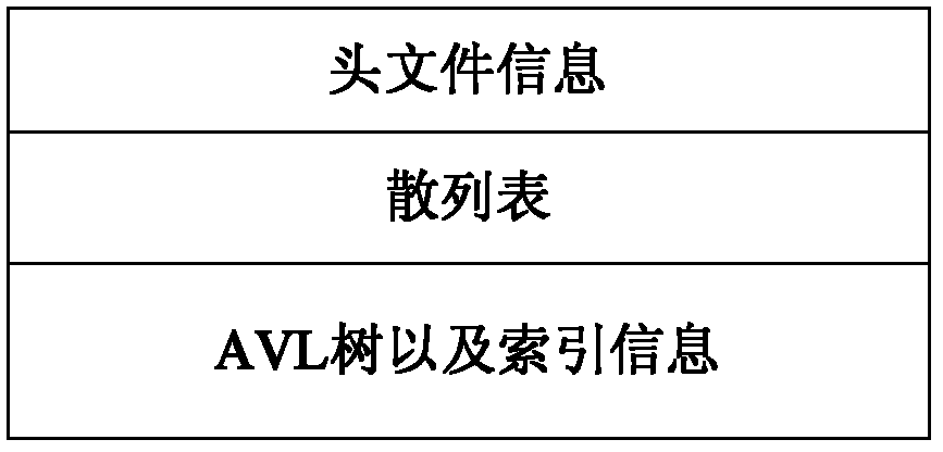 Searching and storing method for embedded database