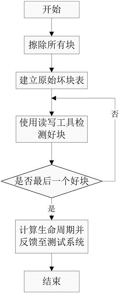 Method of testing life cycle of Nand flash