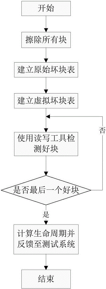 Method of testing life cycle of Nand flash