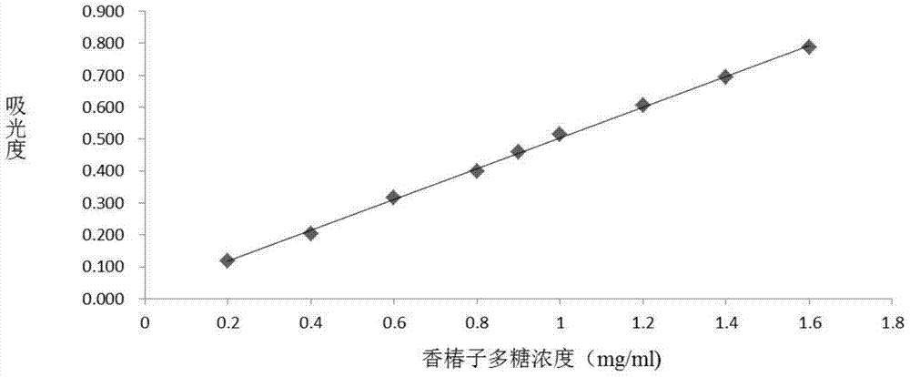 Method for Extracting Polysaccharide from Toon Seed