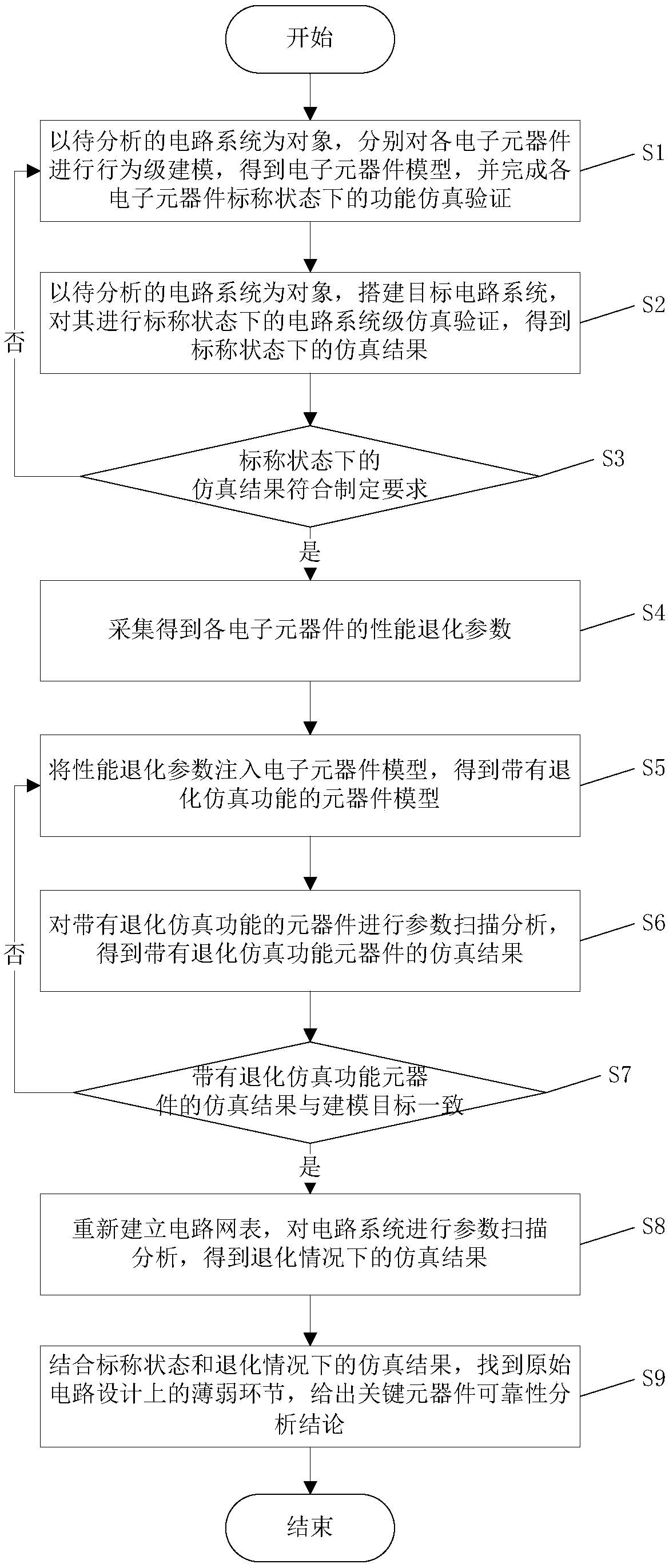 Circuit performance reliability analysis method based on Saber platform modeling and simulation