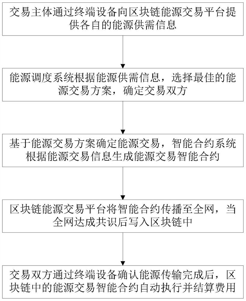 Energy Internet security intelligent transaction system and method based on block chain technology