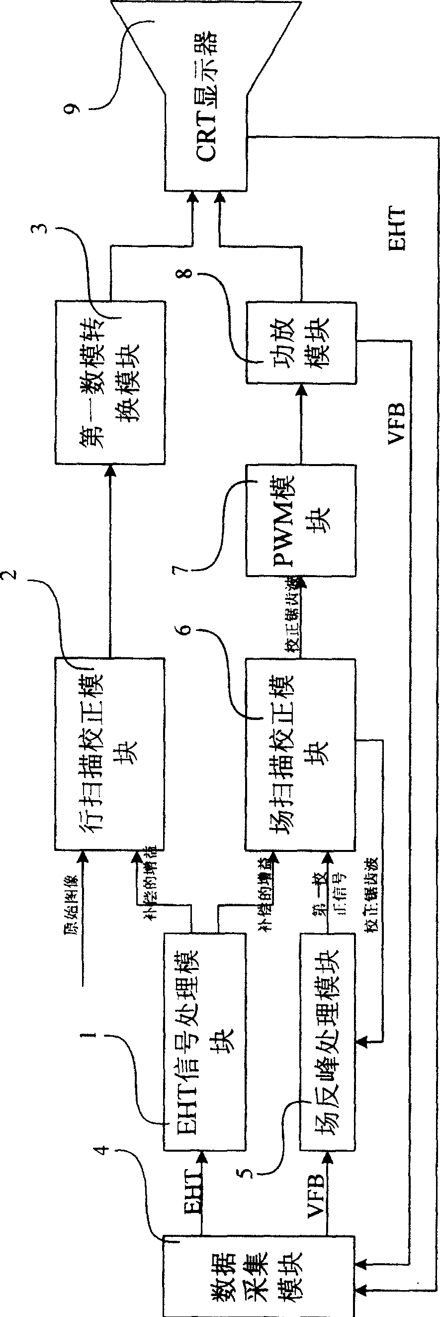 Picture-tube scanning distortion correction processing device and processing method therefor