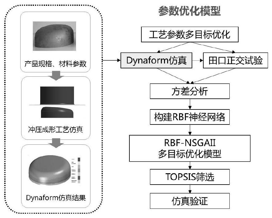 Multi-objective optimization method based on fusion of Dynaform and intelligent algorithm