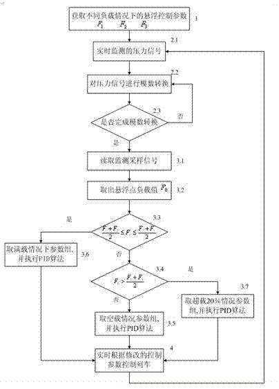 Suspension control method for low and middle speed magnetic-levitation train