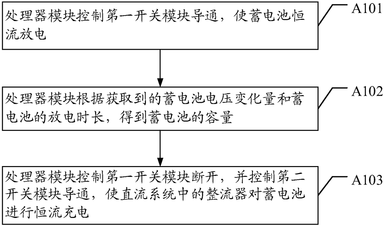 Automatic capacity checking method and device of direct current system of transformer station