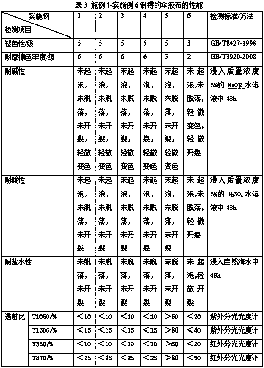 A heat-insulating and ultraviolet-resistant polyethylene umbrella tape and preparation method thereof