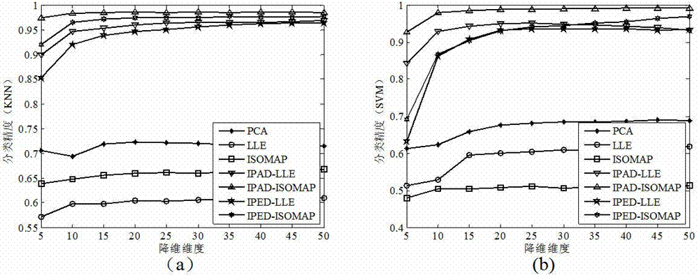 Manifold dimension reduction method of hyperspectral images based on image block distance