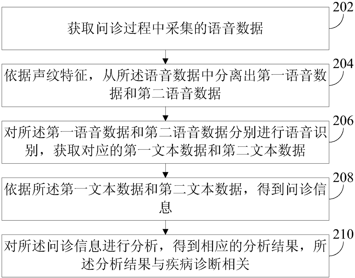 Voice-based data processing method and device, and electronic equipment