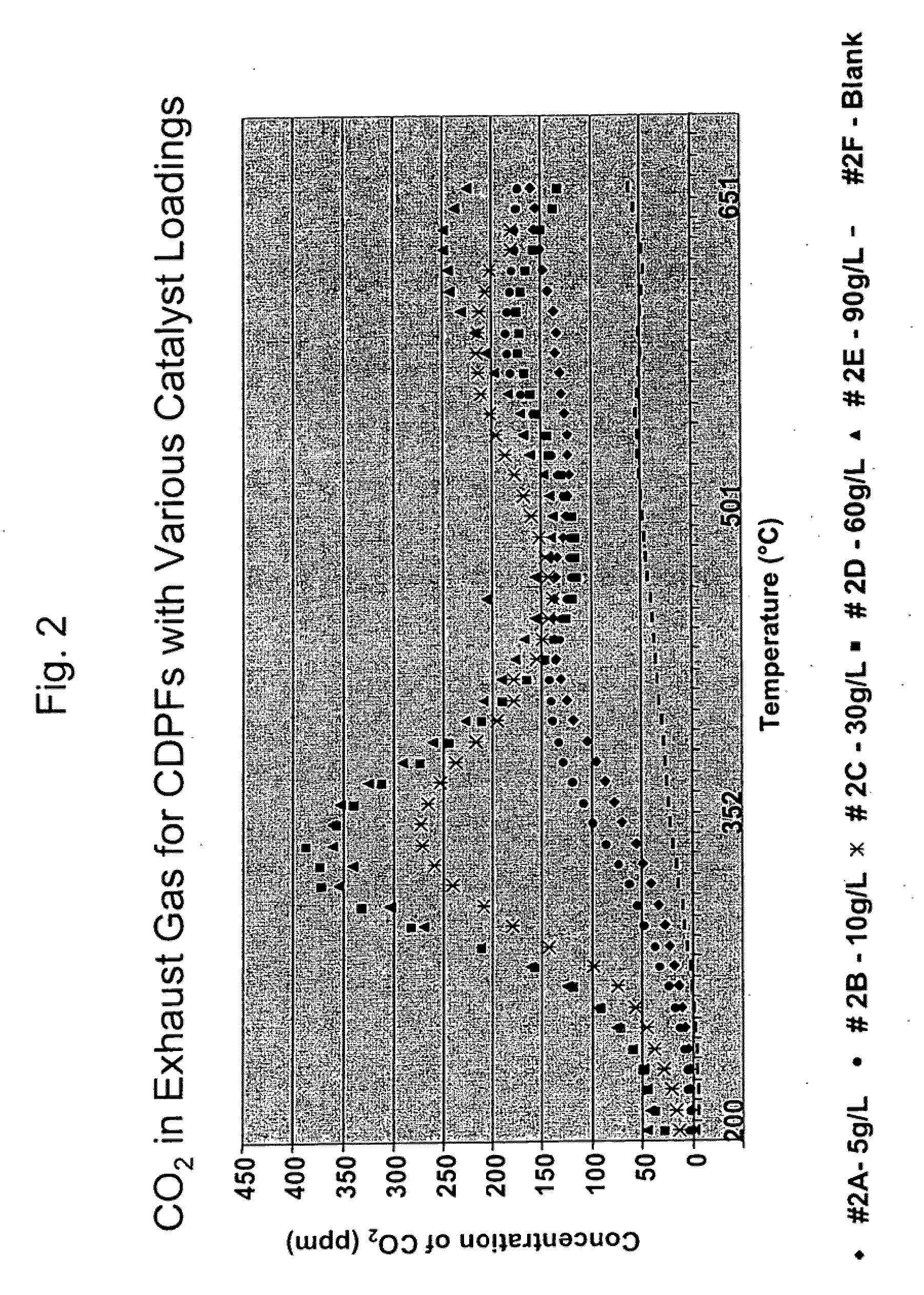 Platinum group metal-free catalysts for reducing the ignition temperature of particulates on a diesel particulate filter