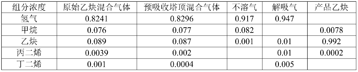 A process and device for acetylene concentration