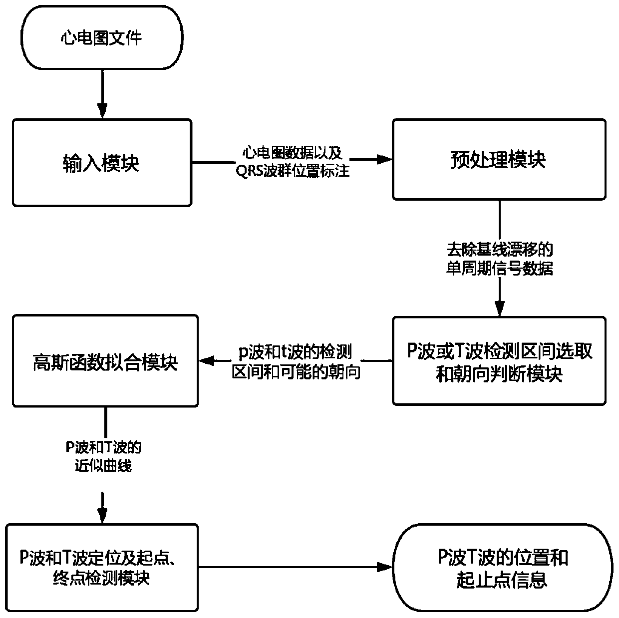 Method for detecting P wave and T wave in ECG signal based on Gaussian function fitting