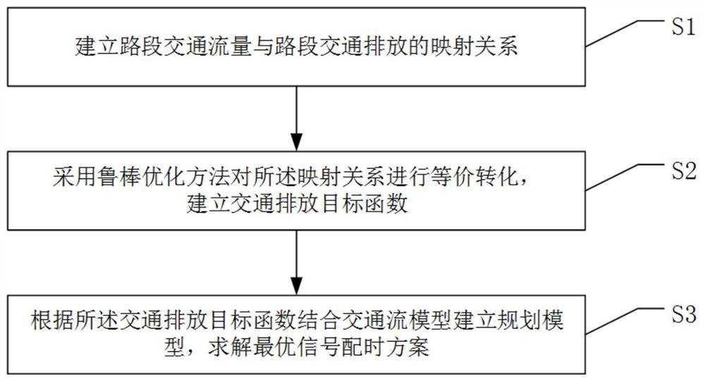 Traffic signal robust control method considering traffic emission uncertainty