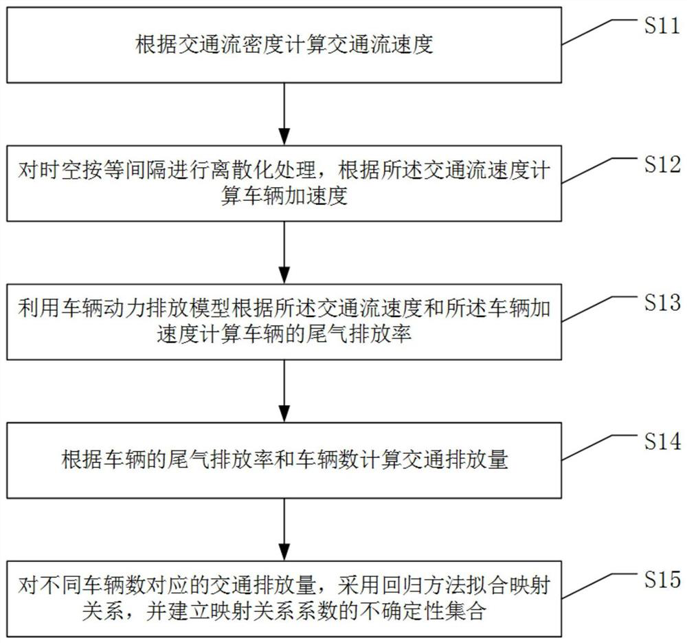 Traffic signal robust control method considering traffic emission uncertainty