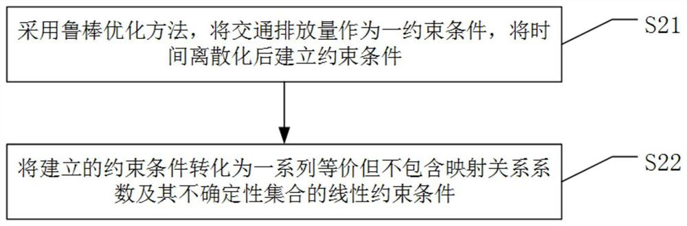 Traffic signal robust control method considering traffic emission uncertainty