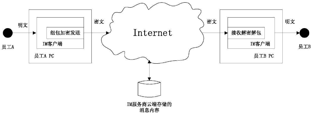 Method and device for message encryption and decryption