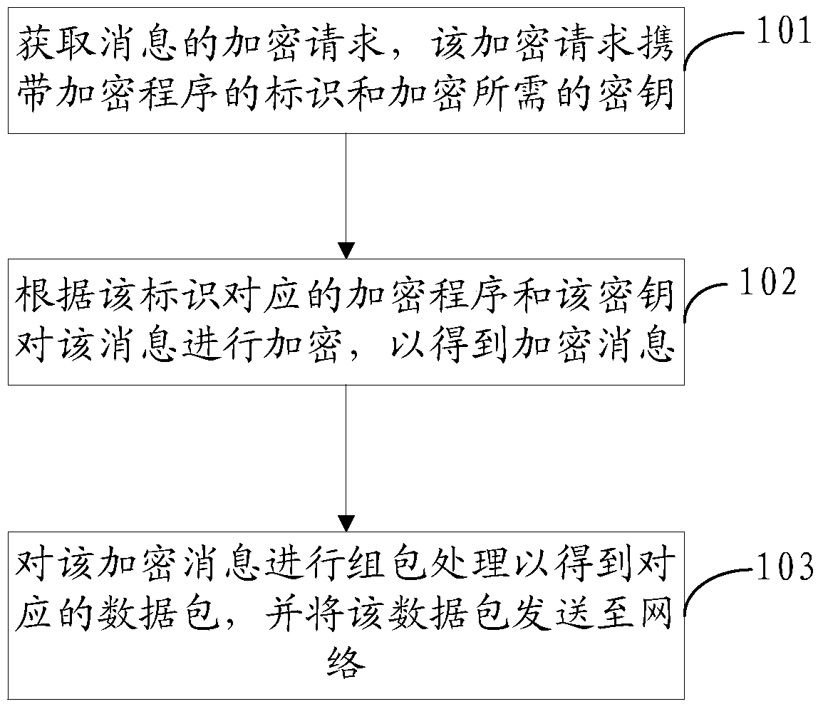 Method and device for message encryption and decryption