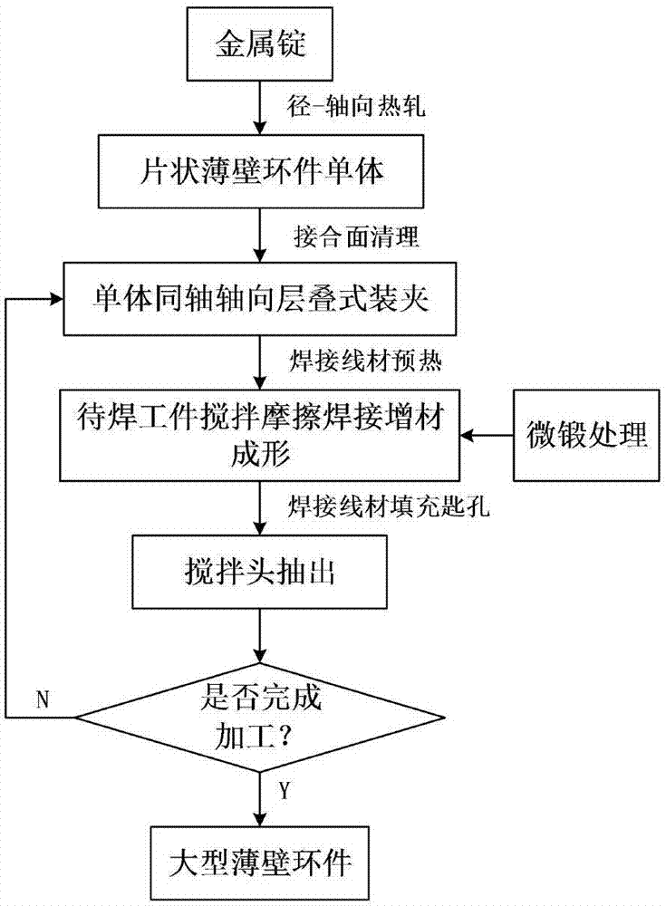 Axial stacking type friction-stir welding material adding forming process for large thin-wall ring part