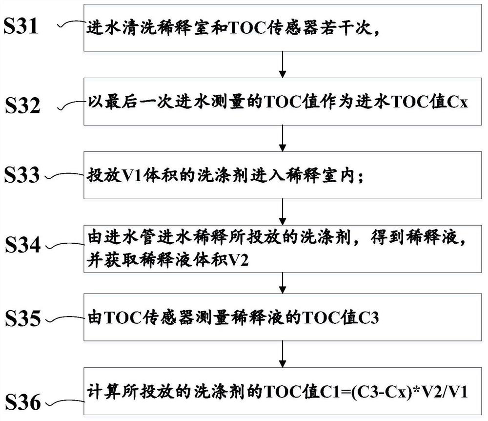 Automatic detergent concentration monitoring method and system, storage medium and washing device