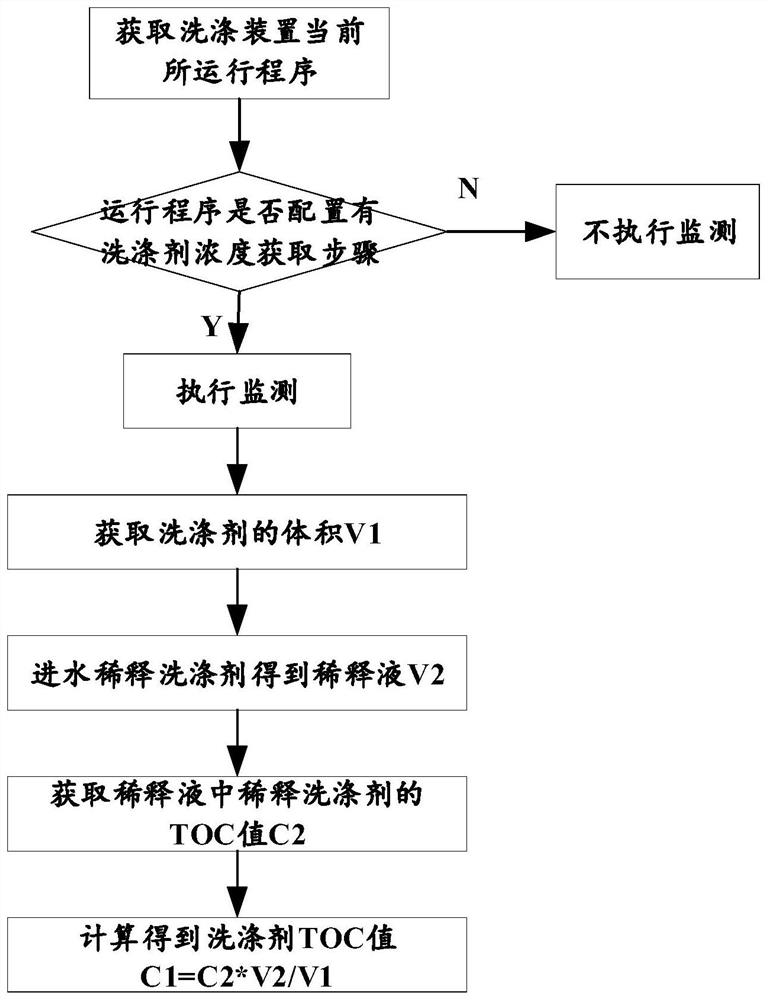 Automatic detergent concentration monitoring method and system, storage medium and washing device