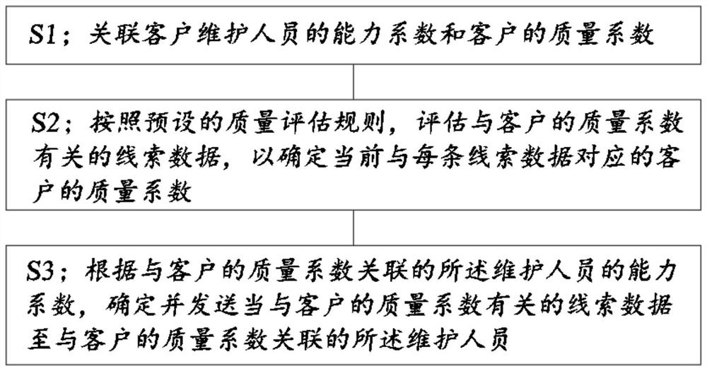 Customer automatic distribution system, distribution method and computer device