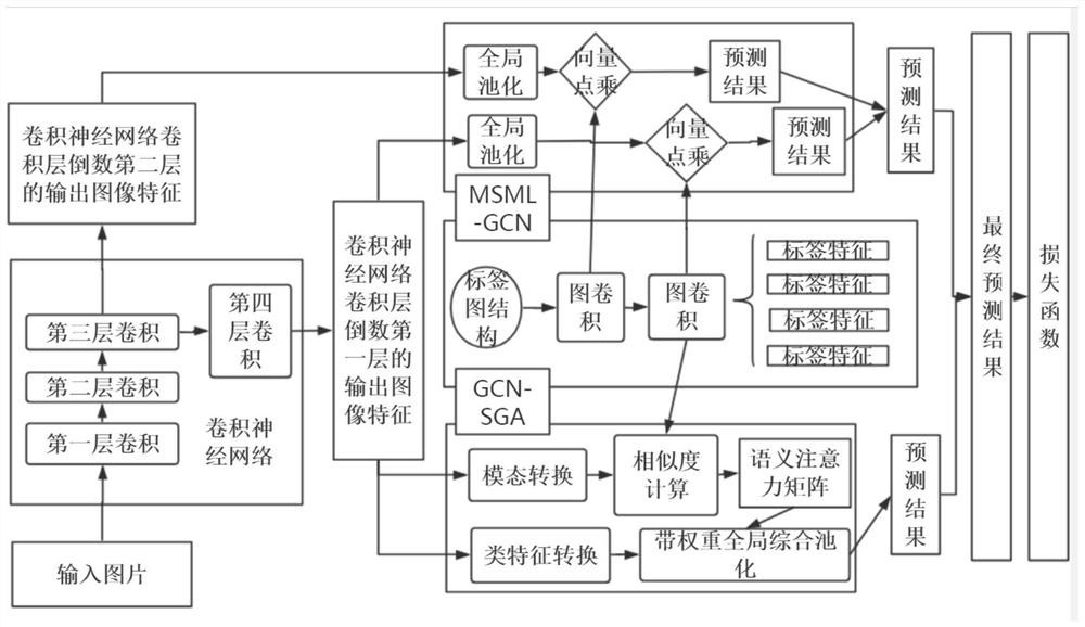 Multi-label image classification method based on multi-scale and cross-modal attention mechanism