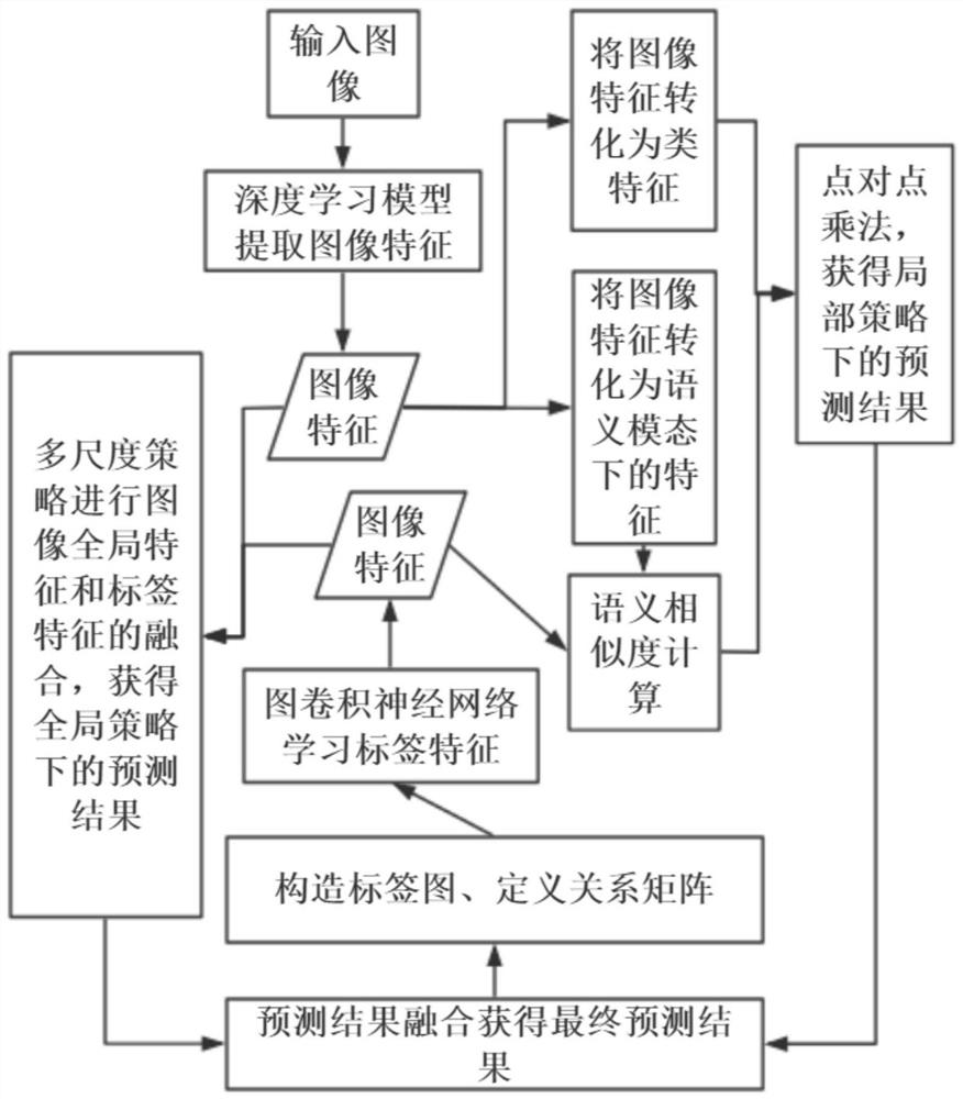 Multi-label image classification method based on multi-scale and cross-modal attention mechanism