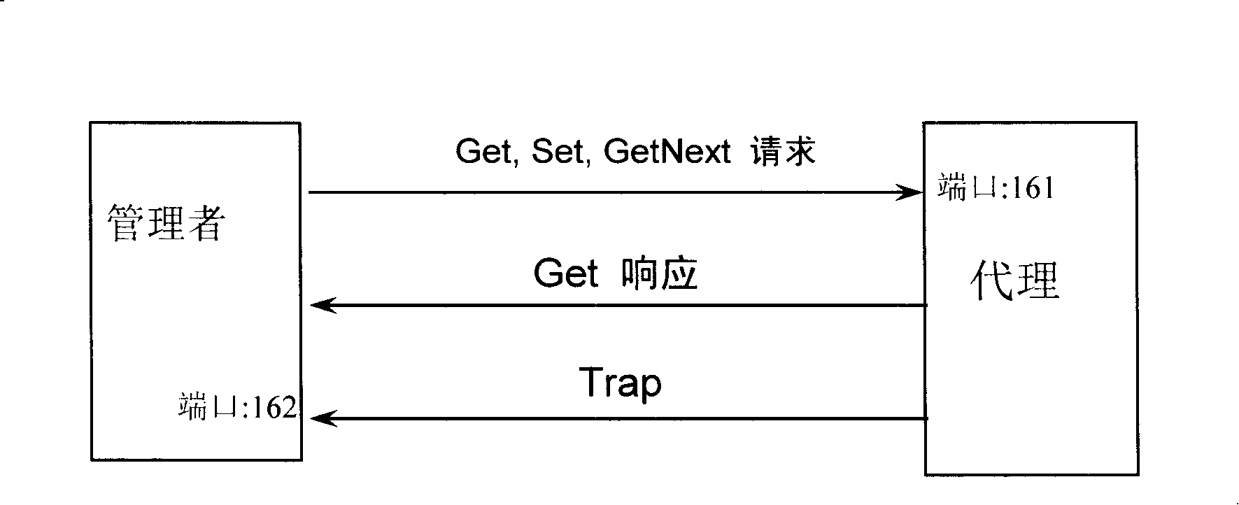 A Tray message group name format based on SNMP