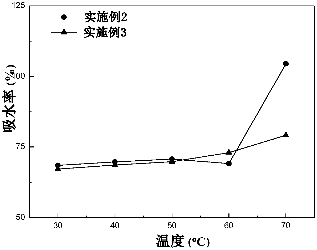 A blended anion exchange membrane and a preparation method thereof