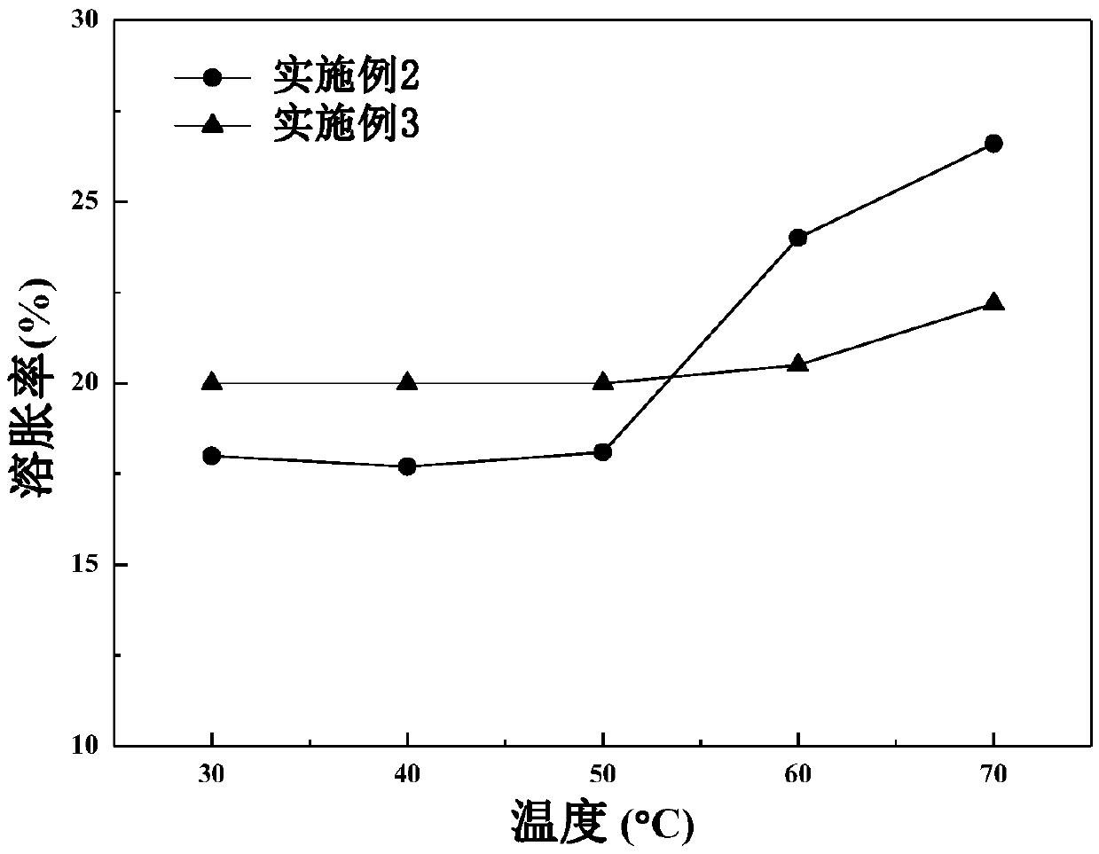 A blended anion exchange membrane and a preparation method thereof