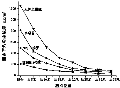 Polynary ionic wetting agent for inhibiting mine dust and preparation method thereof