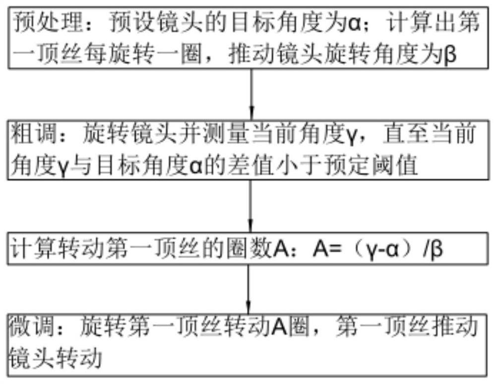 Lens angle adjusting device and adjusting method and photoetching machine