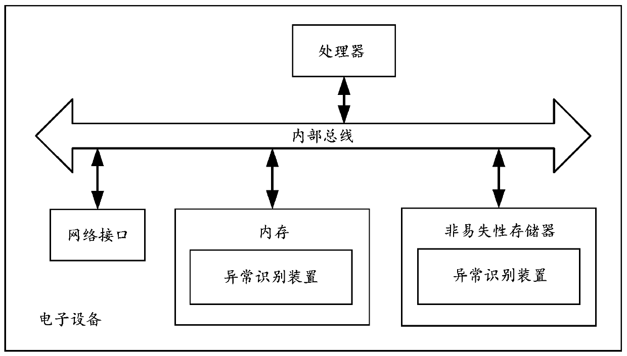 Exception identification method and device