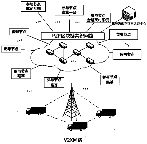 V2X high-speed fleet self-organizing system based on blockchain