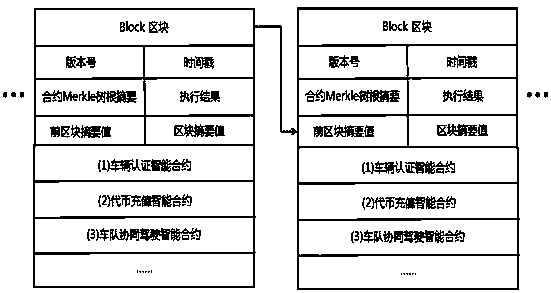 V2X high-speed fleet self-organizing system based on blockchain