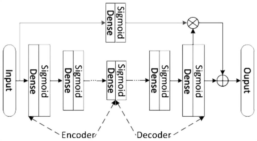 Trajectory clustering method based on RPCA and depth attention auto-encoder