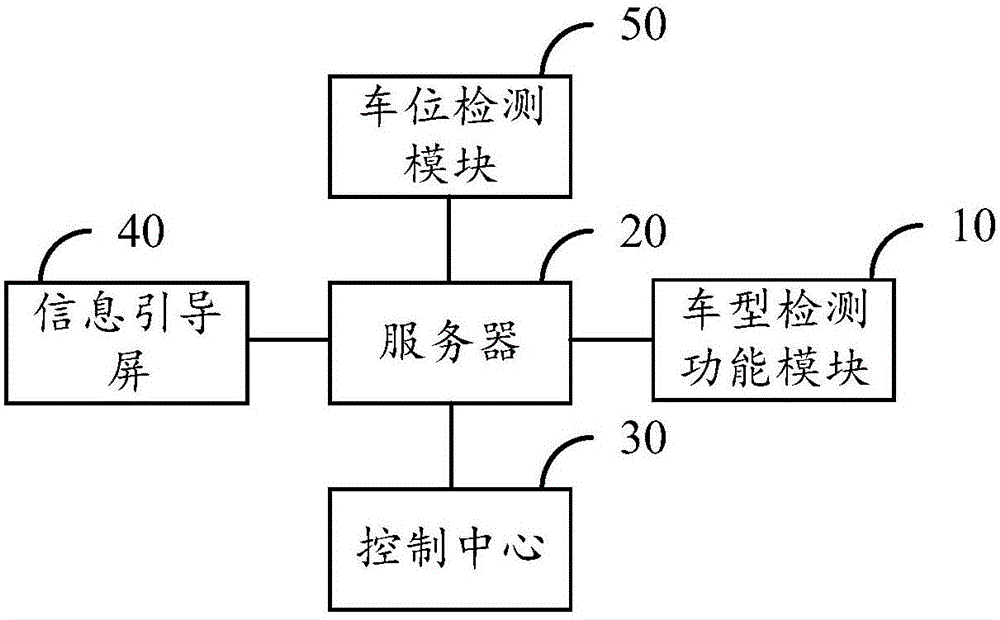 Vehicle type detection function module and comprehensive parking management system