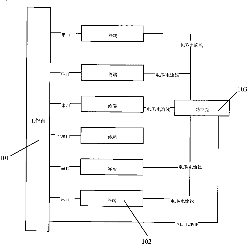 Batch automatic terminal event testing method and system thereof