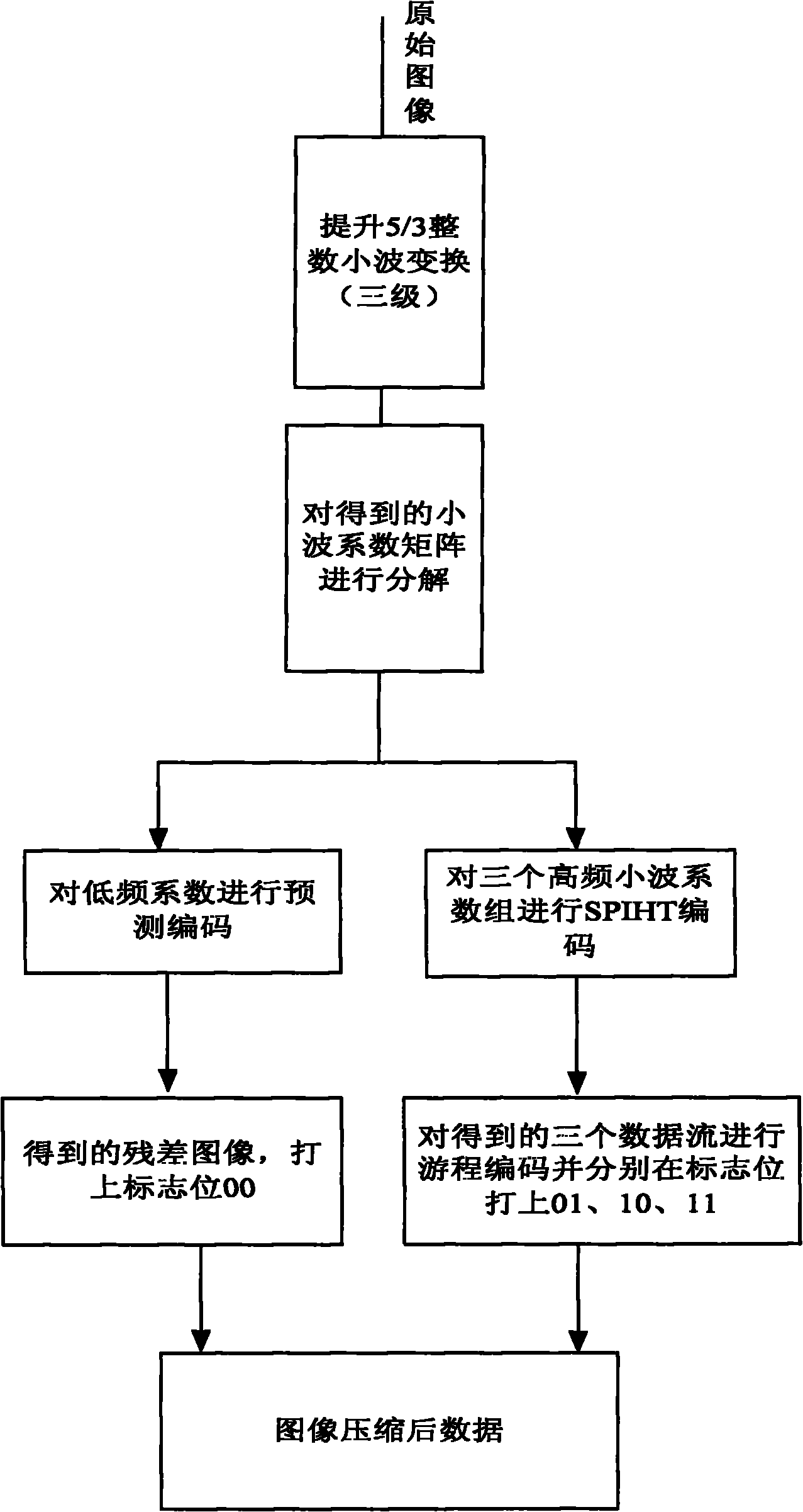 Image lossless compression and decompression method based on lifting wavelet transform