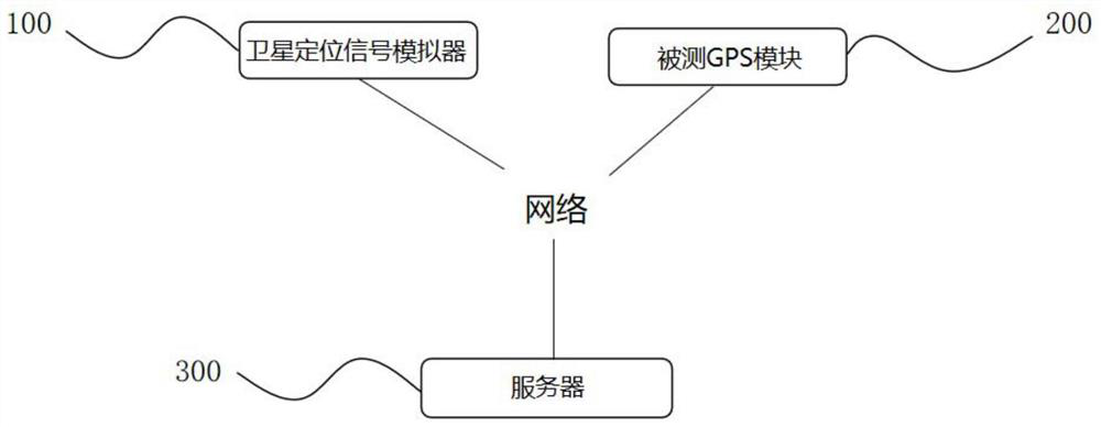 GPS module test system