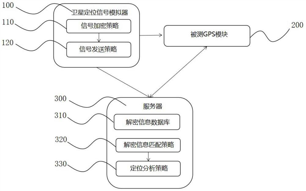 GPS module test system