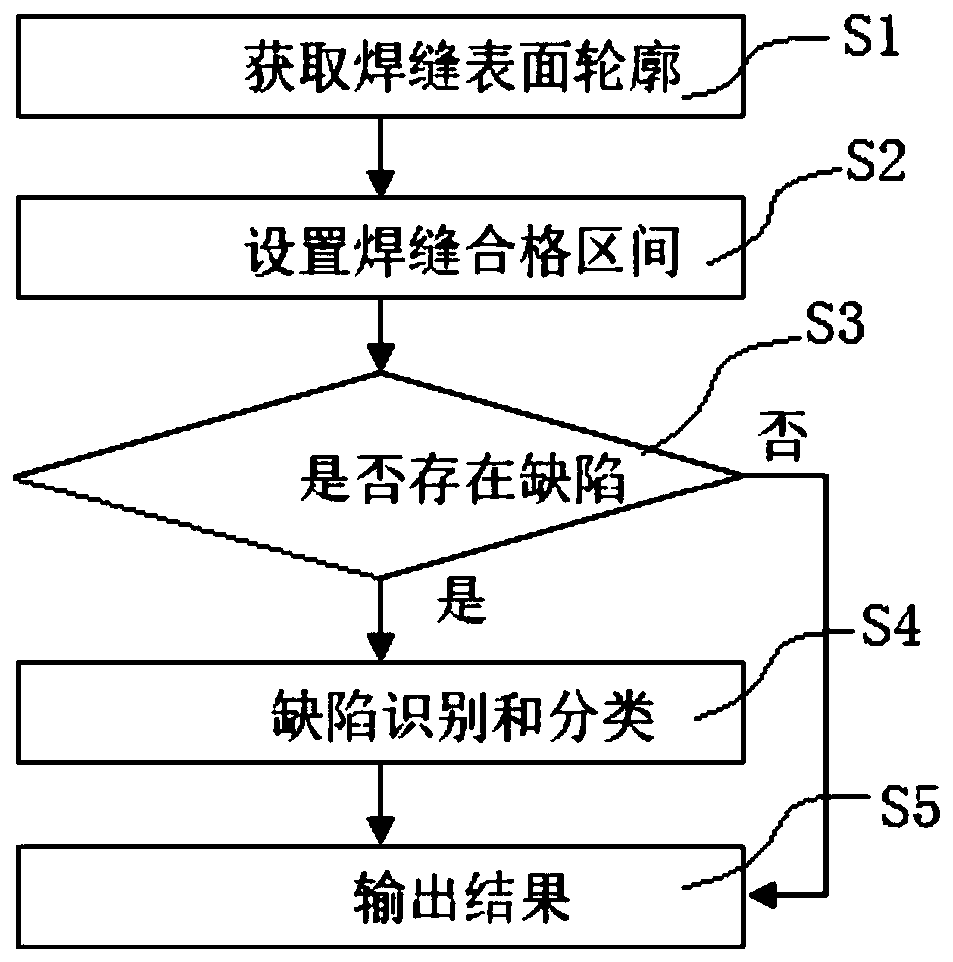 Laser brazing weld surface defect detection method based on envelope line recognition