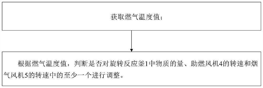 Control method of biomass pyrolysis gasifier