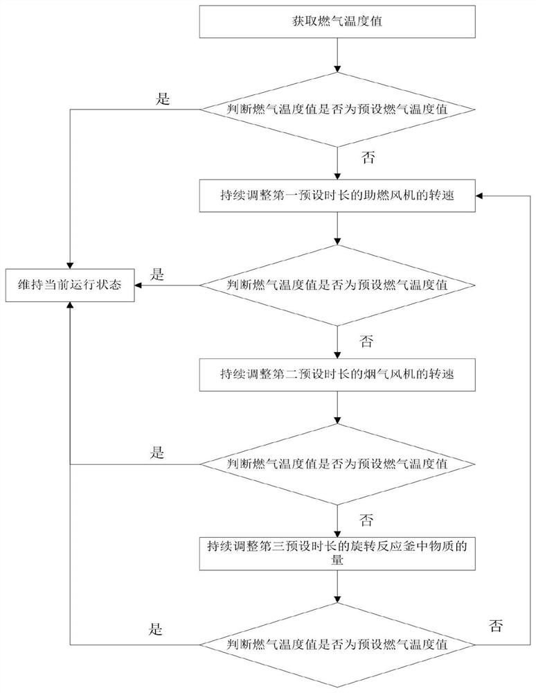 Control method of biomass pyrolysis gasifier