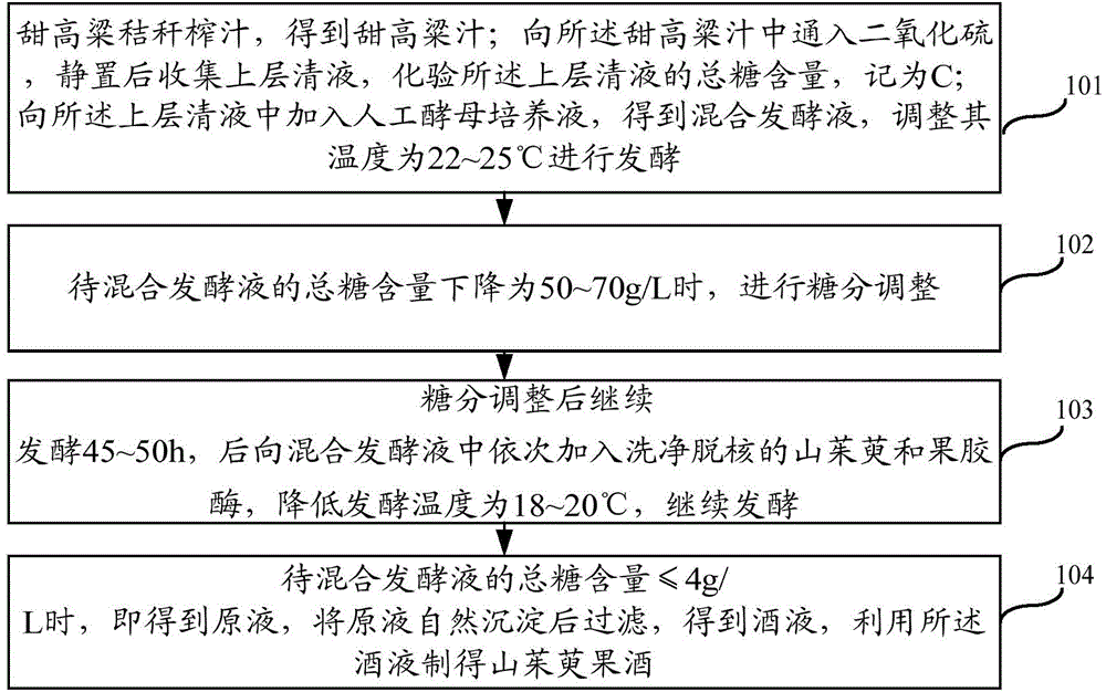 Method for preparing dogwood fruit wine