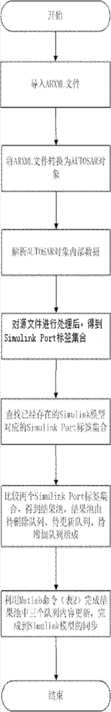 Method for synchronizing AUTOSAR (automotive open system architecture) model to Simulink model