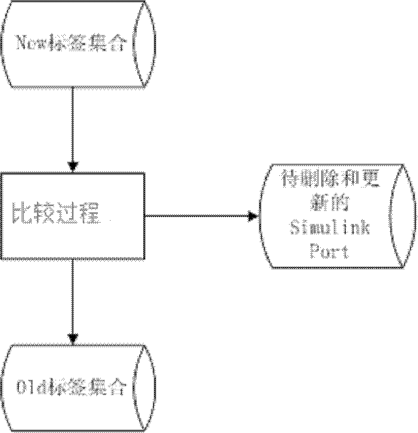 Method for synchronizing AUTOSAR (automotive open system architecture) model to Simulink model